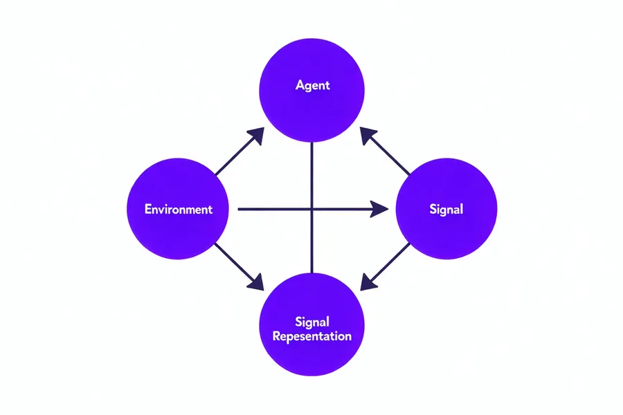Conceptual diagram showing a closed loop: agent interacts with environment, receives a signal, builds a representation, and acts again — the cycle of self-supervised learning